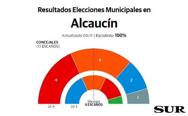 Alcaucín Resultados elecciones municipales 26M