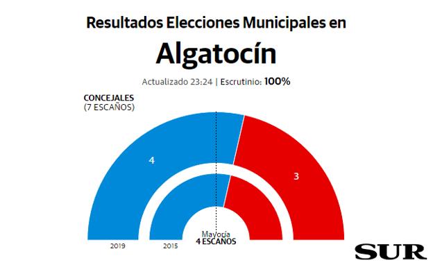 Algatocín resultados elecciones municipales 26M