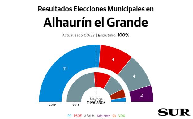 Alhaurín el Grande resultados elecciones municipales 26M