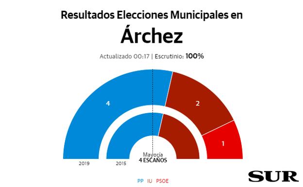 Árchez resultados elecciones municipales 26M