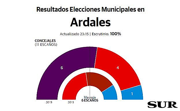 Ardales resultados elecciones municipales 26M