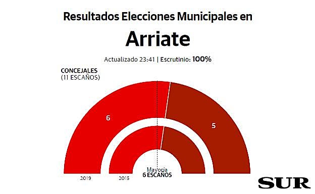 Arriate resultados elecciones municipales 26M