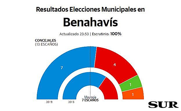 Benahavís resultados elecciones municipales 26M