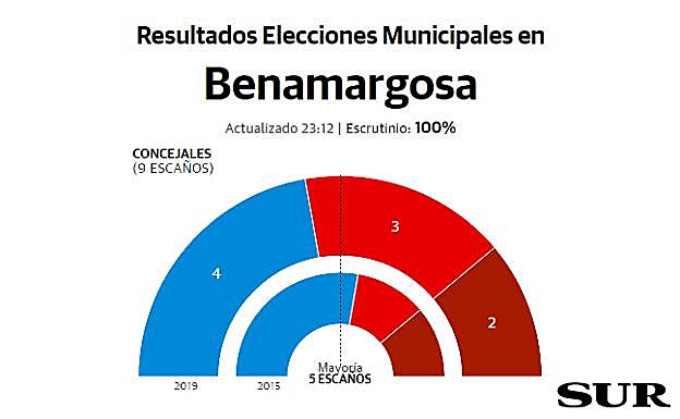 Benamargosa resultados elecciones municipales 26M