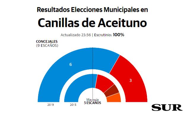 Canillas de Aceituno Resultados elecciones municipales 26M