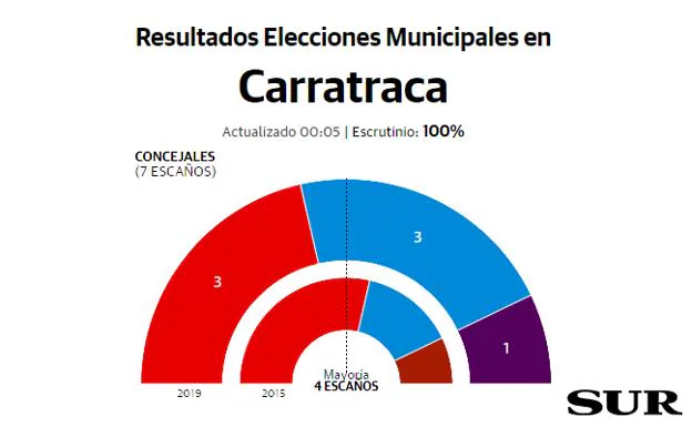 Carratraca resultados elecciones municipales 26M