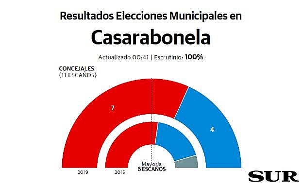 Casarabonela resultados elecciones municipales 26M