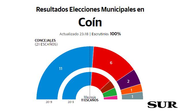 Coín resultados elecciones municipales 26M