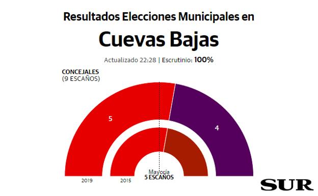 Cuevas Bajas resultados elecciones municipales 26M