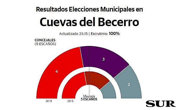 Cuevas del Becerro resultados elecciones municipales 26M