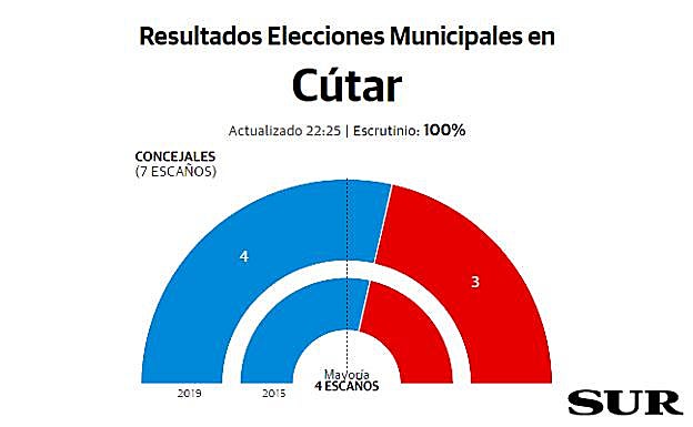 Cútar resultados elecciones municipales 26M