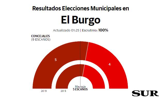 El Burgo resultados elecciones municipales 26M