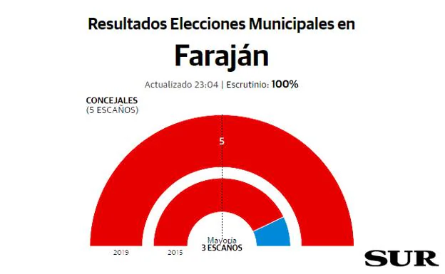 Faraján resultados elecciones municipales 26M