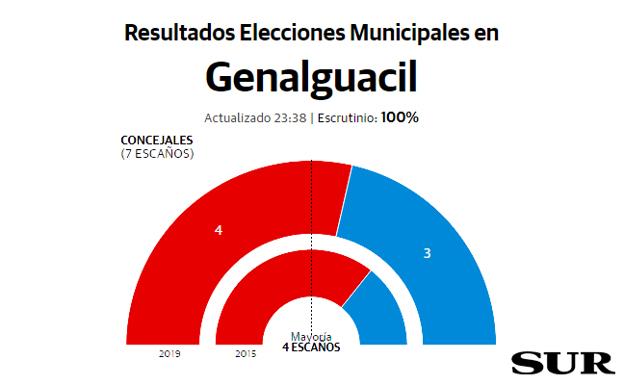 Genalguacil resultados elecciones municipales 26M