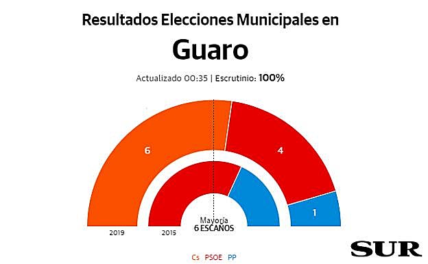 Guaro resultados elecciones municipales 26M