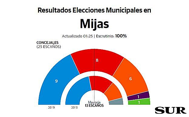 Mijas resultados elecciones municipales 26M
