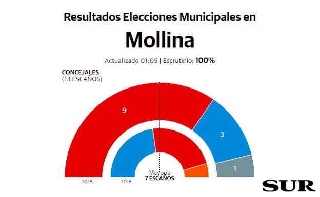 Mollina resultados elecciones municipales 26M