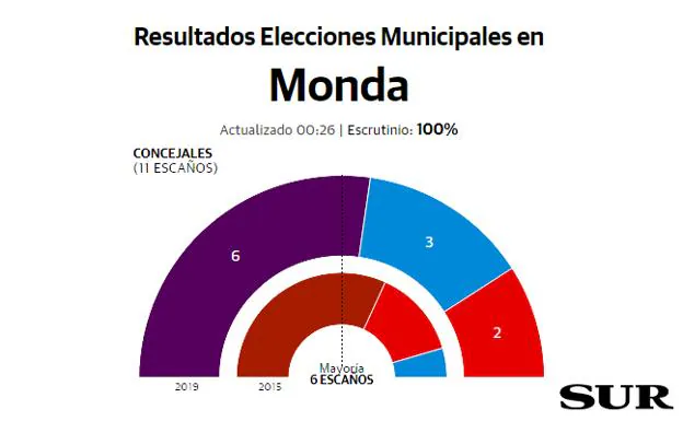 Monda resultados elecciones municipales 26M
