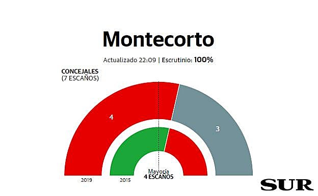 Montecorto resultados elecciones municipales 26M