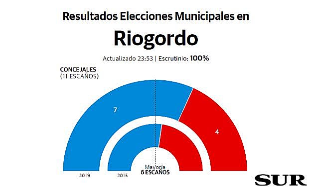 Riogordo resultados elecciones municipales 26M