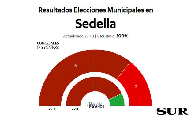 Sedella resultados elecciones municipales 26M