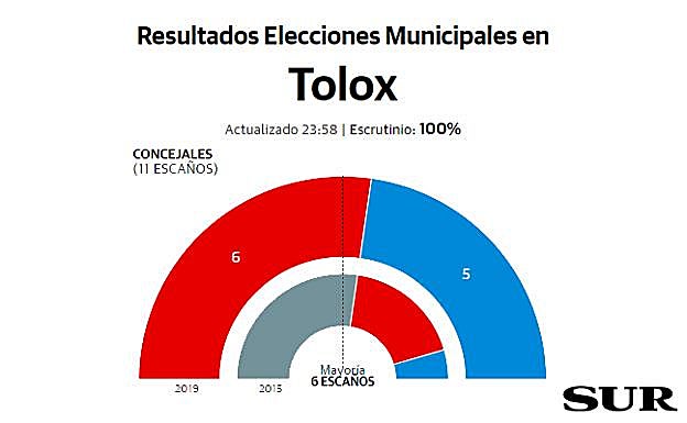 Tolox resultados elecciones municipales 26M