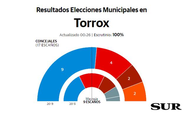 Torrox resultados elecciones municipales 26M