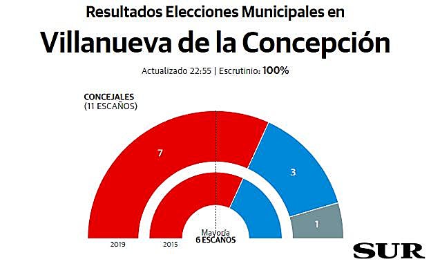 Villanueva de la Concepción resultados elecciones municipales 26M