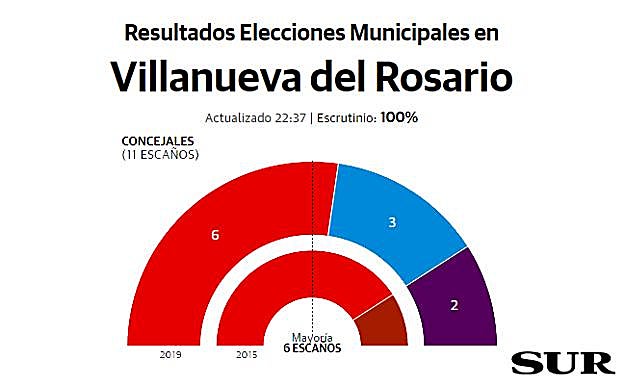 Villanueva del Rosario resultados elecciones municipales 26M
