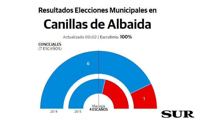 Canillas de Albaida Resultados elecciones munipales 26M