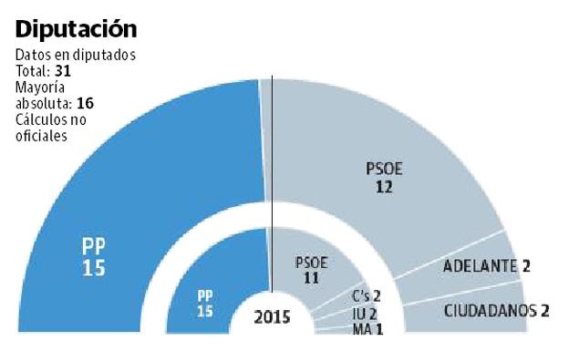 El PP gana en la Diputación pero necesitará a CS para gobernar