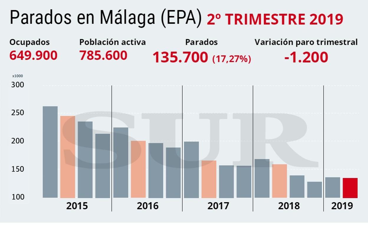 La creación de empleo se frena en el segundo trimestre y Malaga no logra bajar del 17% de paro