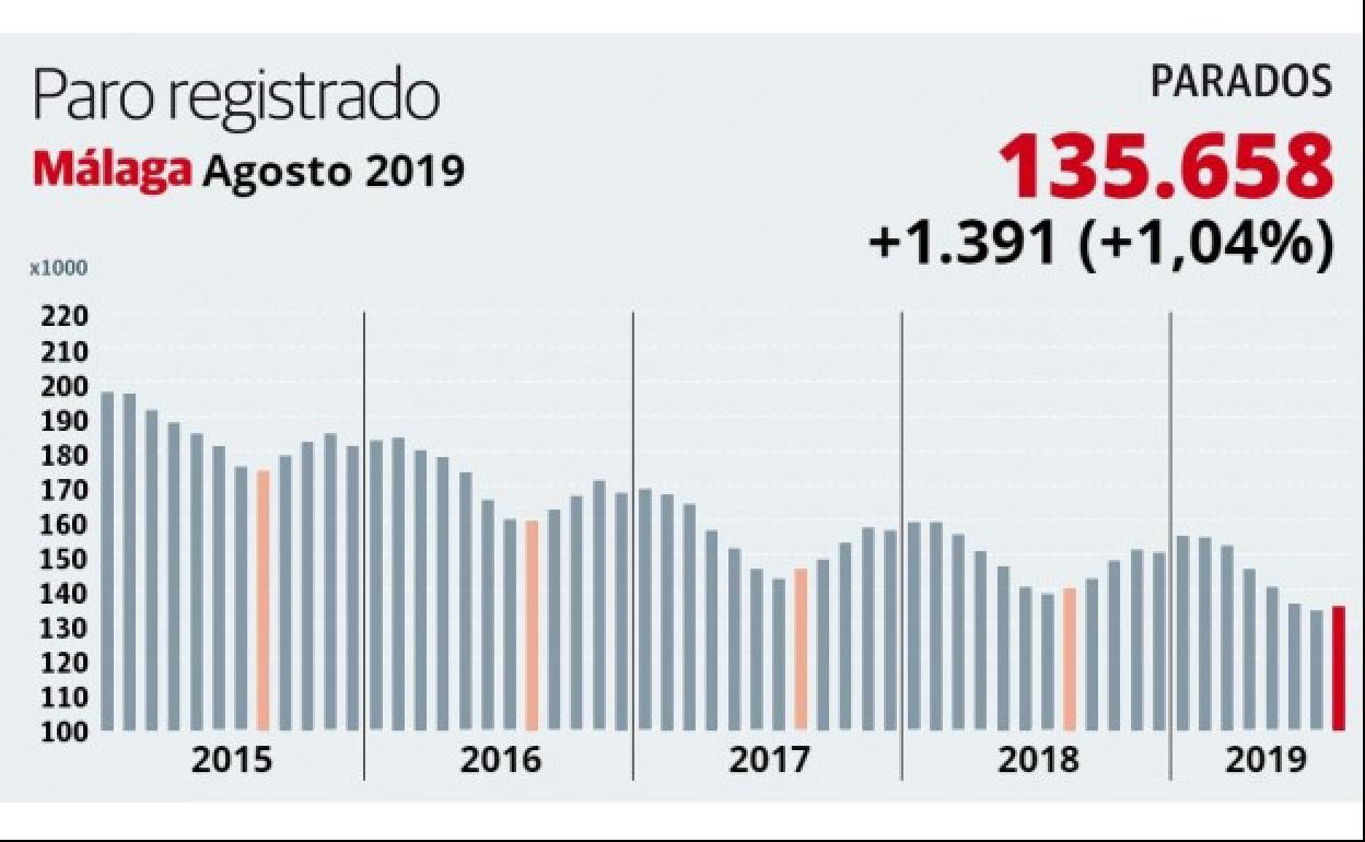 El fin de la temporada alta deja una subida de 1.391 parados, la menor de los últimos tres años