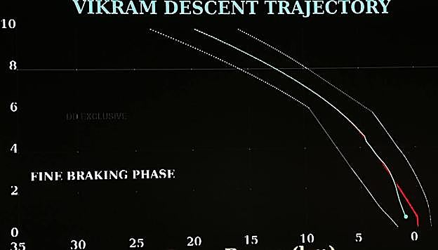 Trayectoria de la sonda hasta la perdida de contacto. 
