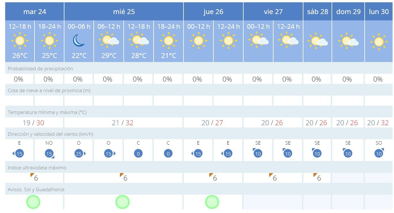 Previsión de Aemet para esta semana en Málaga, con ausencia de lluvias. 