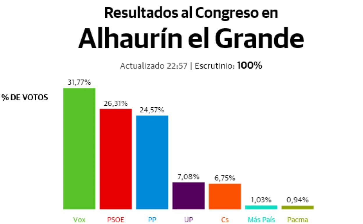 10N: Resultados electorales en Alhaurín el Grande