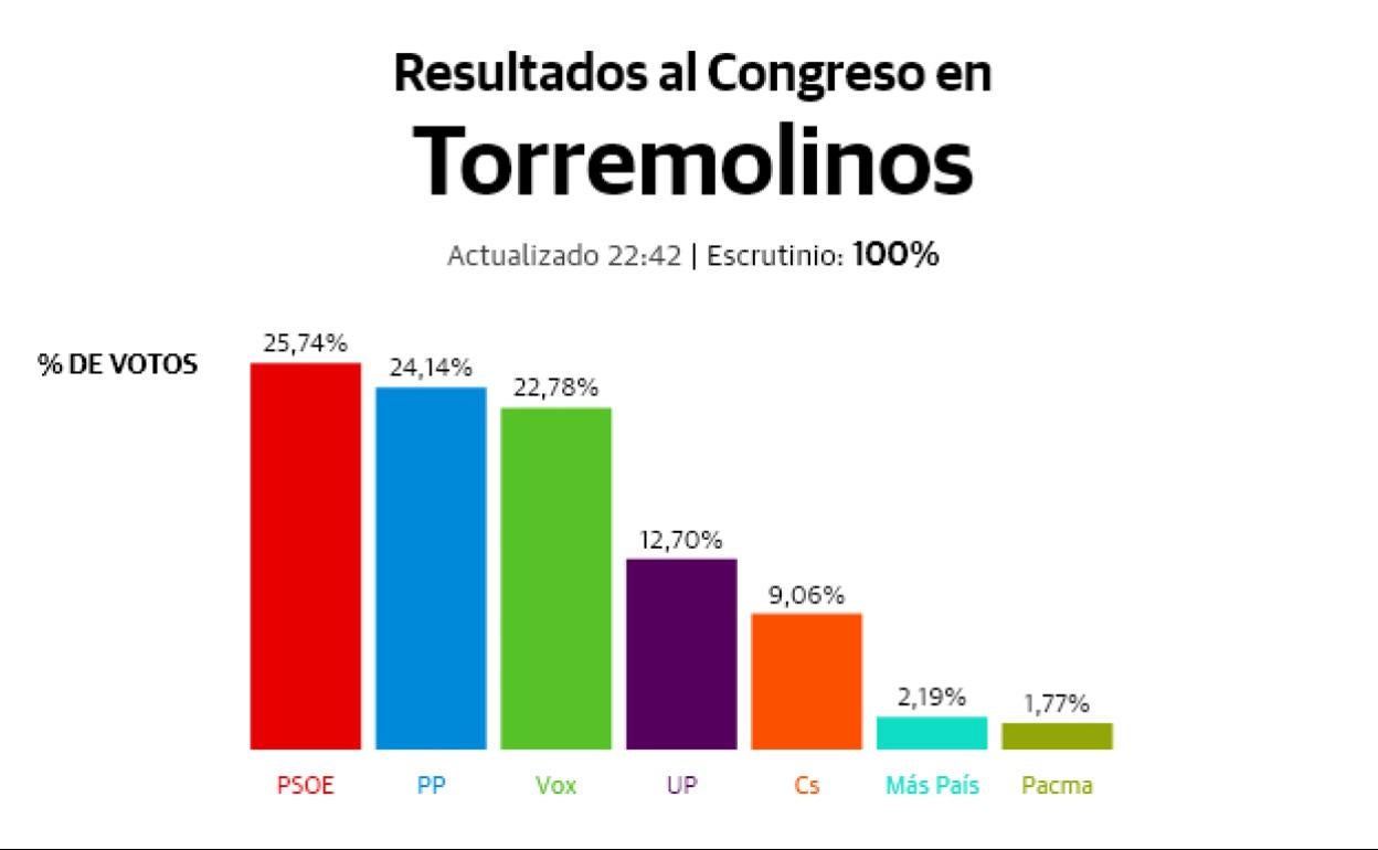 10N: Resultados electorales en Torremolinos