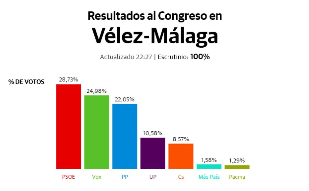 10N: Resultados electorales en Vélez-Málaga