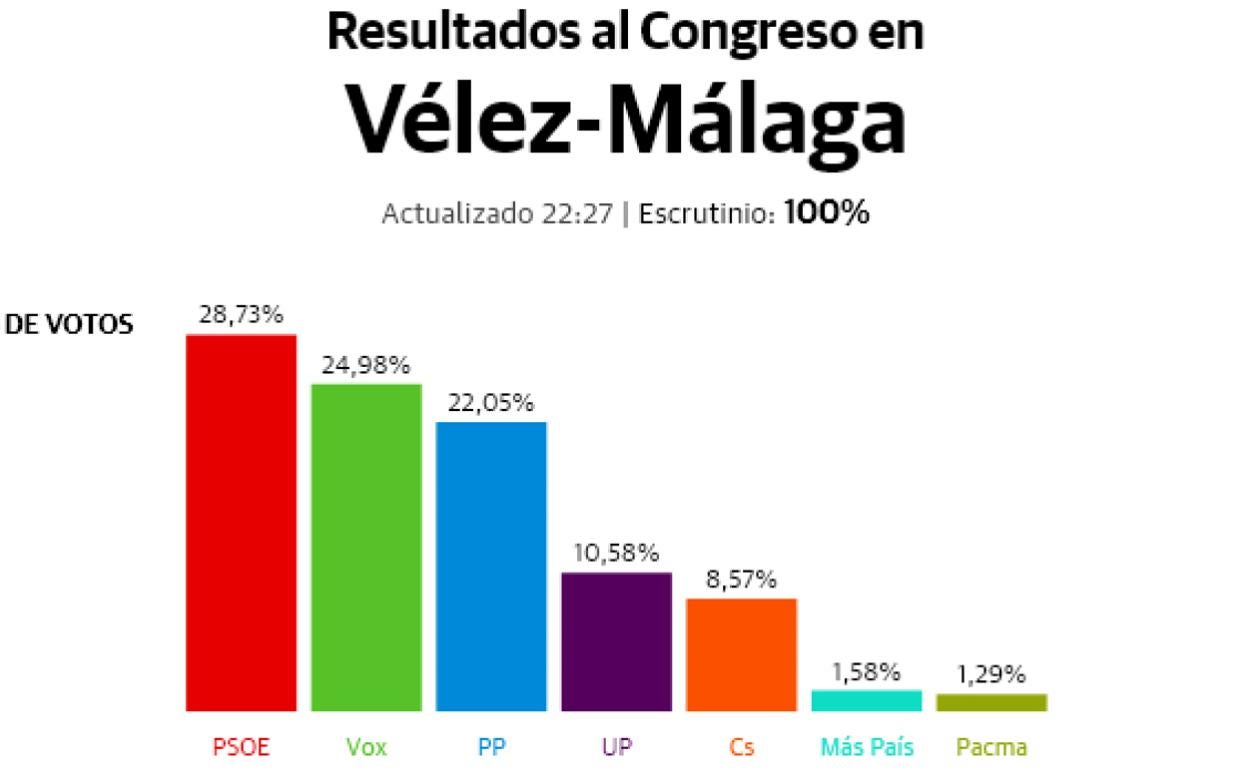 Resultados en Vélez-Málaga, cabecera de comarca 