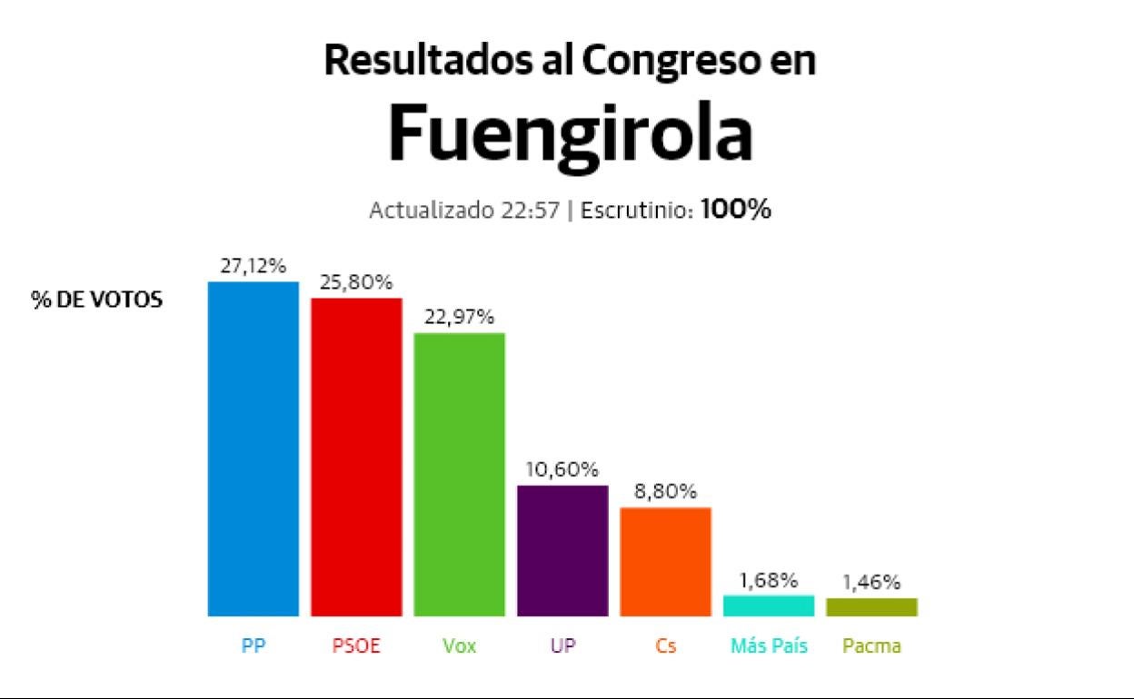 10N: Resultados electorales en Fuengirola