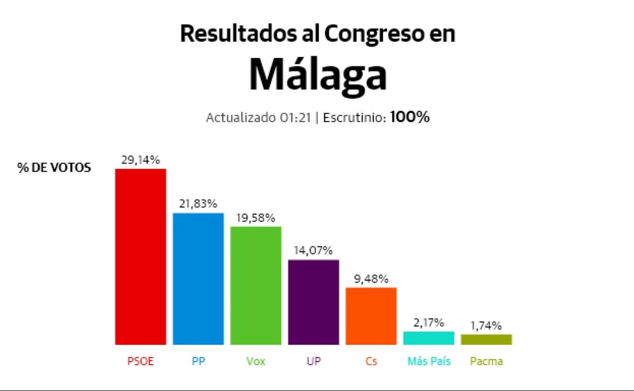 Las claves de las elecciones generales en Málaga