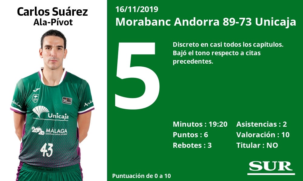 Fotos: Notas a los jugadores del Unicaja tras perder en Andorra