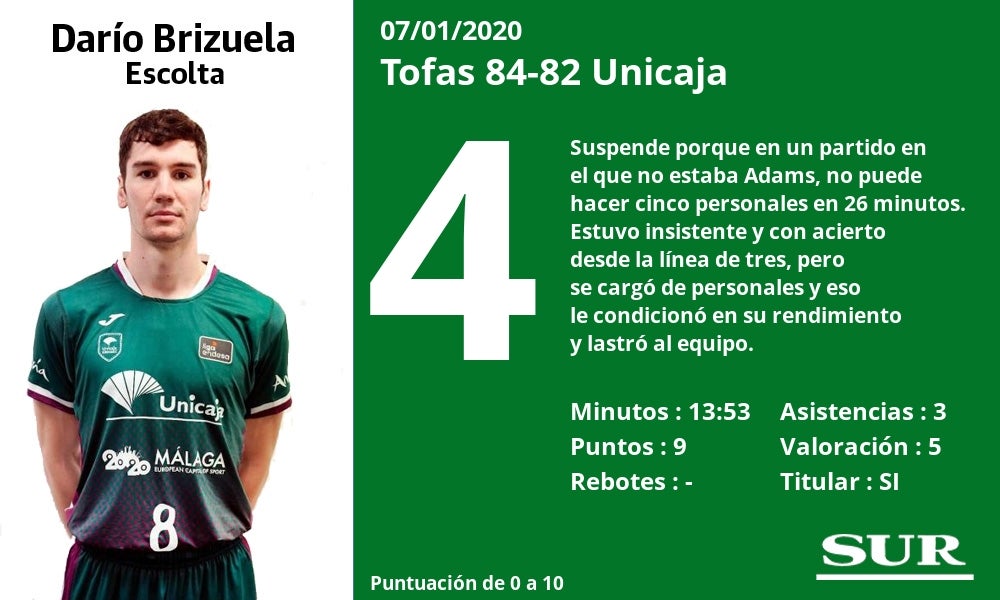 Fotos: Notas a los jugadores del Unicaja tras perder en Turquía