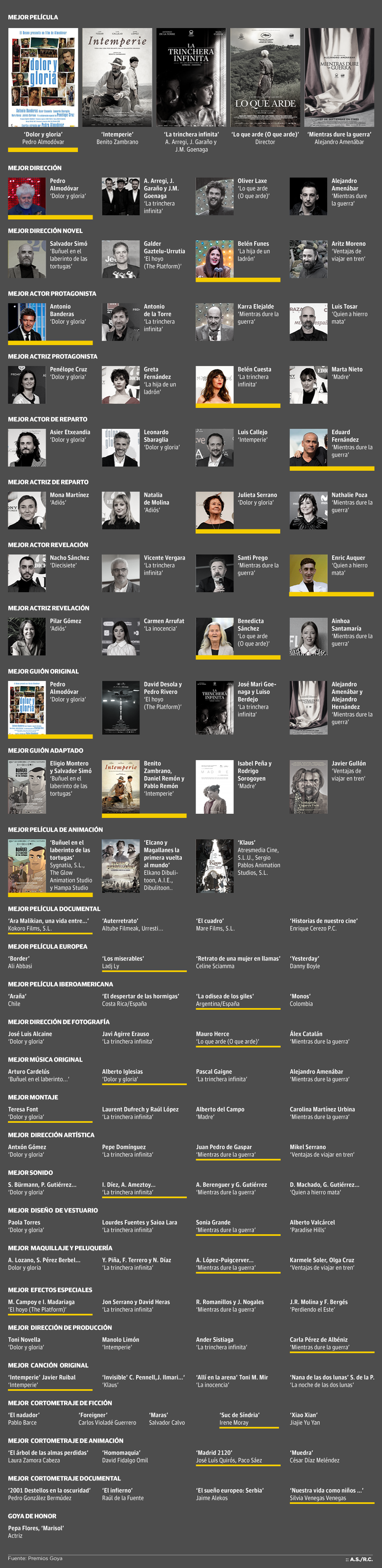 Los galardonados en los Goya 2019