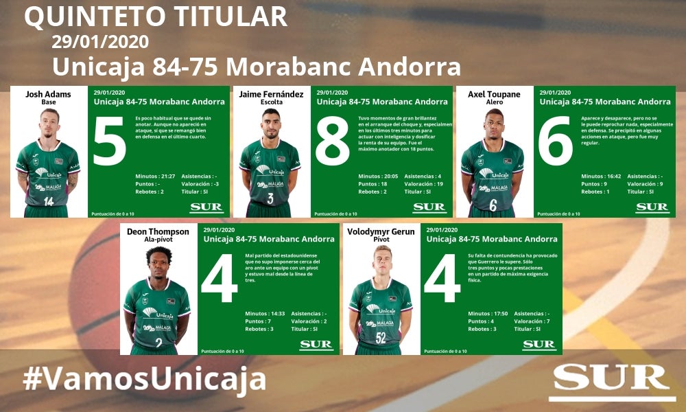 Notas a los jugadores del Unicaja