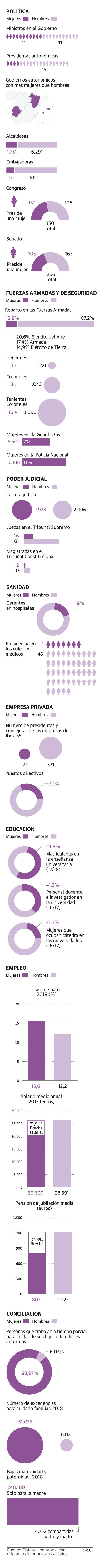 Las cifras de la desigualdad