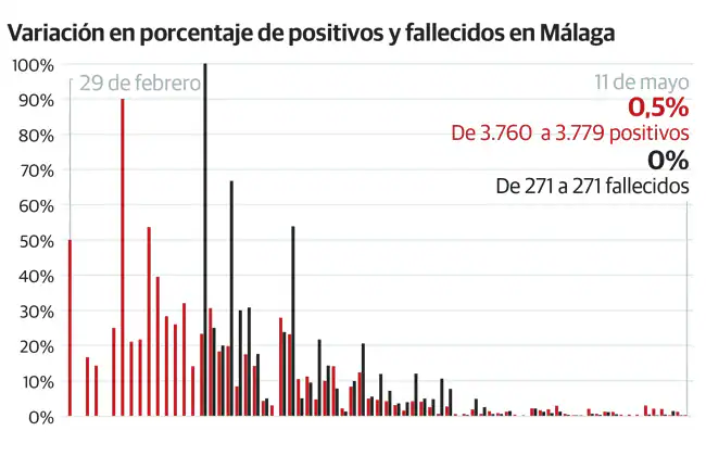 Málaga empieza la semana con 19 nuevos casos y sin ninguna muerte confirmada por Covid-19