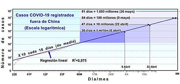 Figura 3. Si el crecimiento exponencial hubiera tenido la continuidad que muestra la gráfica, con un número de casos que se multiplicaba por diez cada quincena desde el comienzo de la enfermedad, aproximadamente el 5 de abril se habrían registrado un millón de casos en el mundo, cien millones el 9 de mayo y mil millones el 26 del mismo mes. 