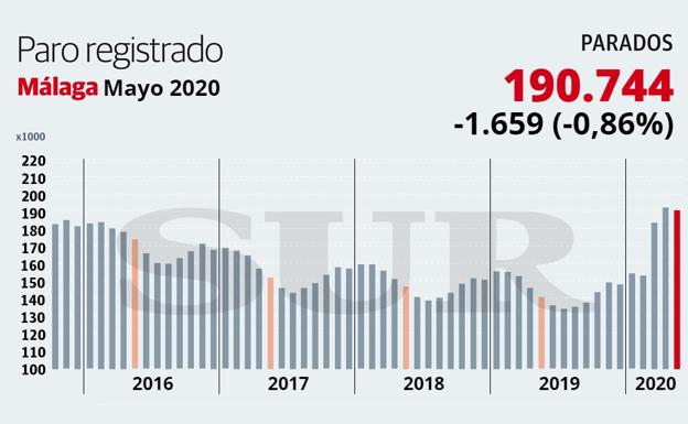 La desescalada permite en mayo una ligera caída del paro y el rescate de 14.328 trabajadores de los ERTE en la provincia de Málaga