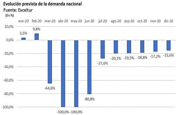 Evolución prevista de la demanda turística nacional en 2020.